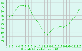 Courbe de l'humidit relative pour Valognes (50)