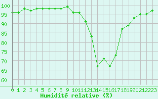 Courbe de l'humidit relative pour Carpentras (84)