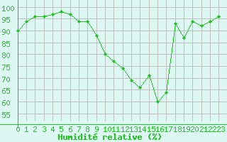 Courbe de l'humidit relative pour Lignerolles (03)
