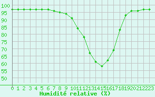 Courbe de l'humidit relative pour Auch (32)