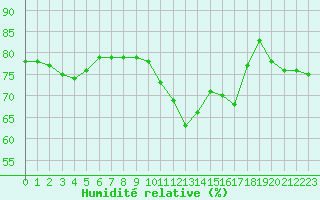 Courbe de l'humidit relative pour Lyon - Bron (69)