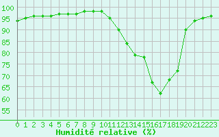 Courbe de l'humidit relative pour Bridel (Lu)