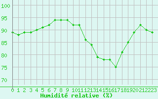 Courbe de l'humidit relative pour Six-Fours (83)