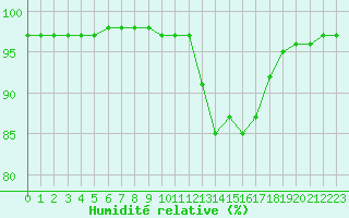 Courbe de l'humidit relative pour Trappes (78)