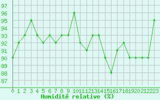 Courbe de l'humidit relative pour Xonrupt-Longemer (88)