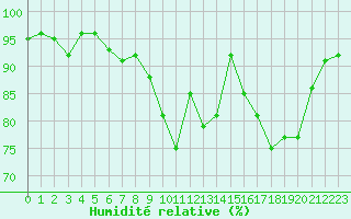 Courbe de l'humidit relative pour Charleville-Mzires / Mohon (08)
