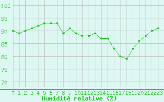 Courbe de l'humidit relative pour Millau (12)