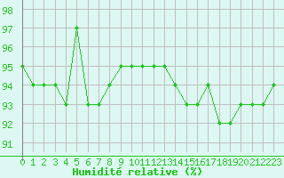 Courbe de l'humidit relative pour Saint-Igneuc (22)
