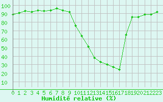 Courbe de l'humidit relative pour Potes / Torre del Infantado (Esp)