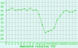 Courbe de l'humidit relative pour Cerisiers (89)