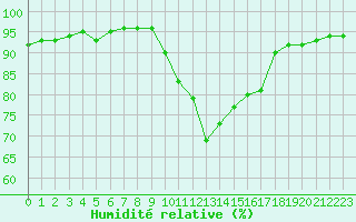 Courbe de l'humidit relative pour Renwez (08)