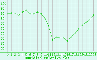 Courbe de l'humidit relative pour Bziers Cap d'Agde (34)