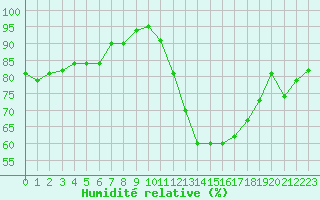 Courbe de l'humidit relative pour Chteauroux (36)