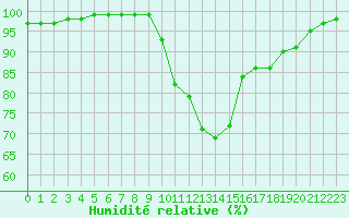 Courbe de l'humidit relative pour Cherbourg (50)