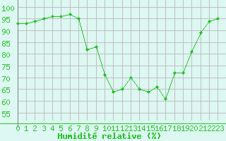 Courbe de l'humidit relative pour Porquerolles (83)