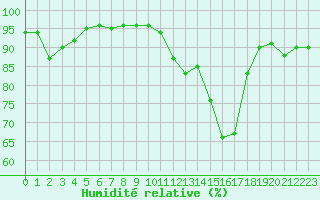 Courbe de l'humidit relative pour Bergerac (24)