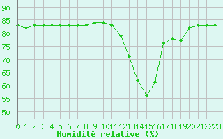 Courbe de l'humidit relative pour Saint-Jean-de-Liversay (17)