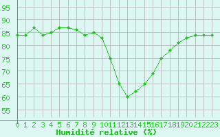 Courbe de l'humidit relative pour Perpignan Moulin  Vent (66)