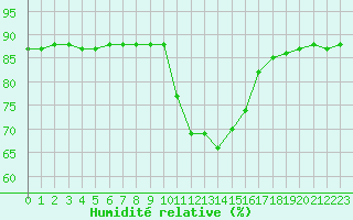 Courbe de l'humidit relative pour Hohrod (68)