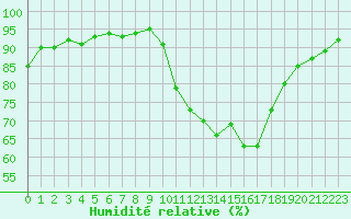 Courbe de l'humidit relative pour Aubenas - Lanas (07)