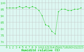 Courbe de l'humidit relative pour Sgur-le-Chteau (19)