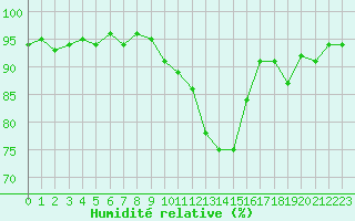 Courbe de l'humidit relative pour Nantes (44)