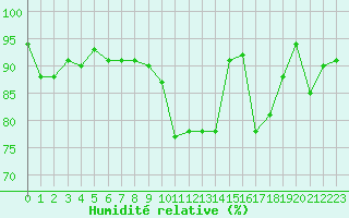 Courbe de l'humidit relative pour Engins (38)