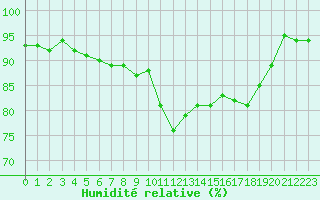 Courbe de l'humidit relative pour Sermange-Erzange (57)