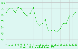 Courbe de l'humidit relative pour Saint-Cyprien (66)