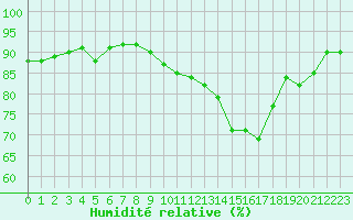 Courbe de l'humidit relative pour Neuville-de-Poitou (86)