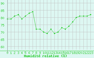 Courbe de l'humidit relative pour Cap Pertusato (2A)