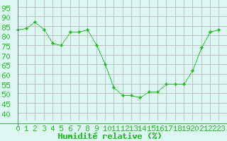 Courbe de l'humidit relative pour Sarzeau (56)