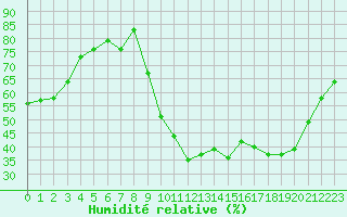 Courbe de l'humidit relative pour Lignerolles (03)