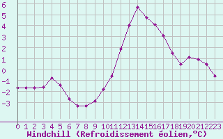 Courbe du refroidissement olien pour Deauville (14)