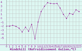 Courbe du refroidissement olien pour Creil (60)