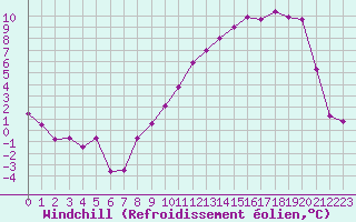 Courbe du refroidissement olien pour Troyes (10)
