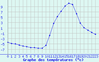 Courbe de tempratures pour Prigueux (24)