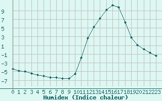 Courbe de l'humidex pour Prigueux (24)