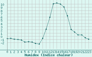 Courbe de l'humidex pour Le Puy - Loudes (43)