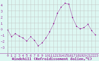 Courbe du refroidissement olien pour Blois (41)