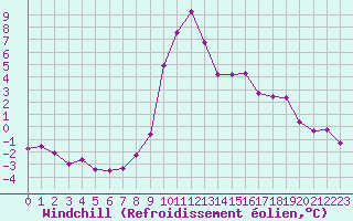 Courbe du refroidissement olien pour Formigures (66)