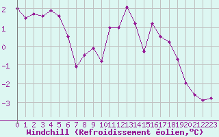 Courbe du refroidissement olien pour Saint-Vran (05)