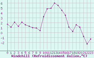 Courbe du refroidissement olien pour Eygliers (05)