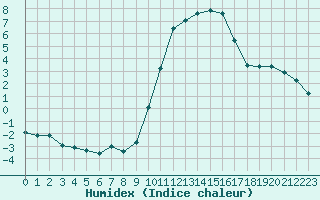 Courbe de l'humidex pour Niort (79)