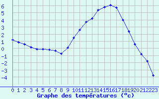 Courbe de tempratures pour Chteaudun (28)