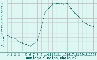 Courbe de l'humidex pour Grardmer (88)