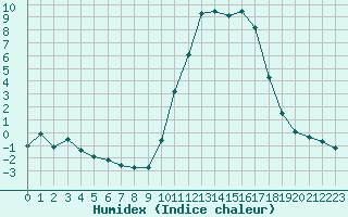 Courbe de l'humidex pour Vannes-Sn (56)