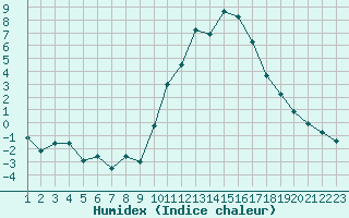 Courbe de l'humidex pour Sainte-Locadie (66)