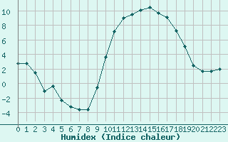 Courbe de l'humidex pour Carpentras (84)