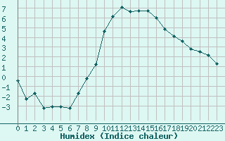 Courbe de l'humidex pour Avignon (84)